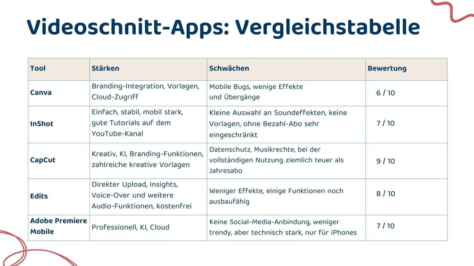 Die besten Videoschnittprogramme für Social Media Mein_Vergleichstabelle